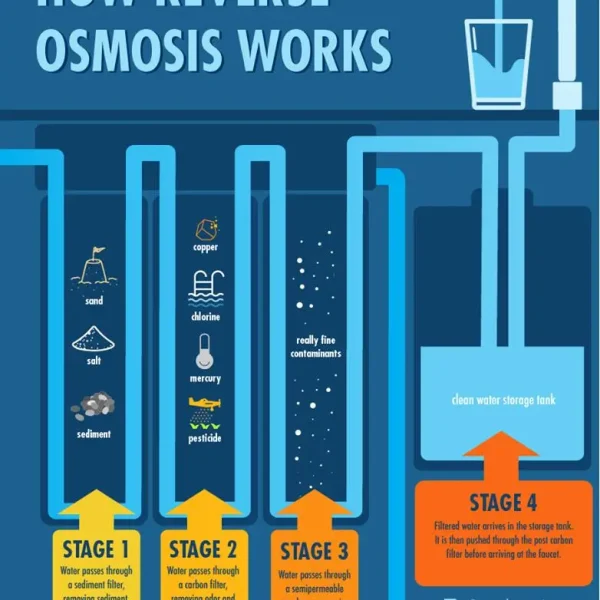 How reverse osmosis works How reverse osmosis works