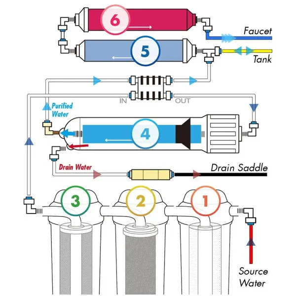 Six-stage reverse osmosis water filtration process Six-stage reverse osmosis water filtration process