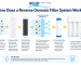 How Does a Reverse Osmosis Filter System Work?