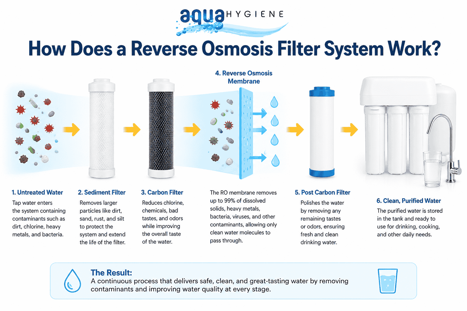 How Does a Reverse Osmosis Filter System Work?