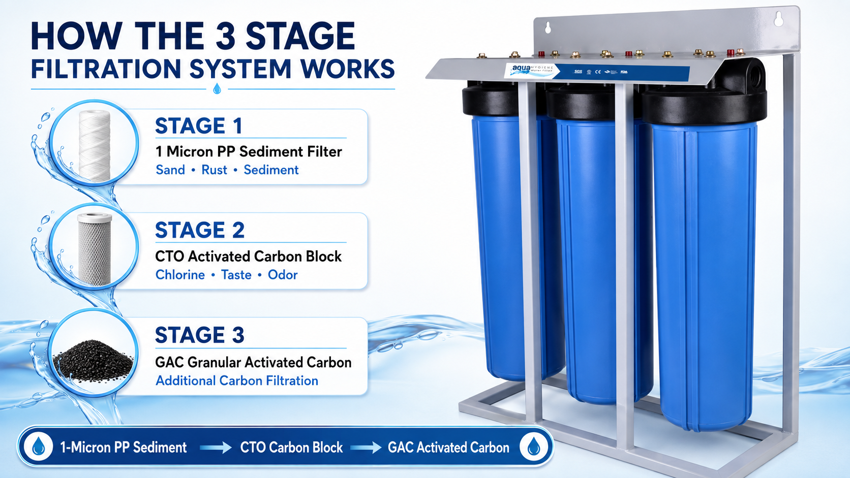 3 stage whole house water filter supplying filtered water throughout a UAE home 3-stage whole house water filter supplying filtered water throughout a UAE home